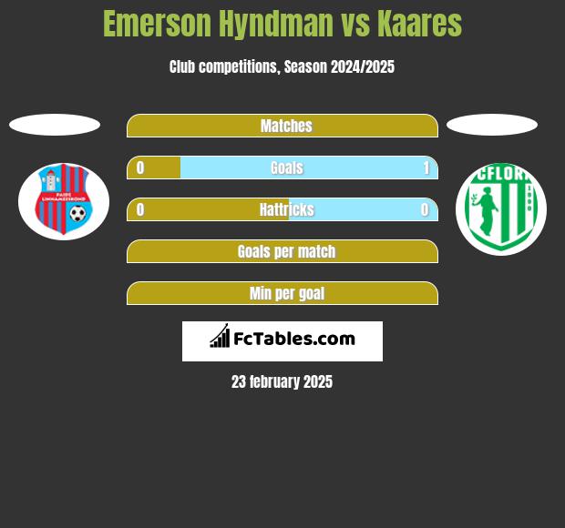 Emerson Hyndman vs Kaares h2h player stats