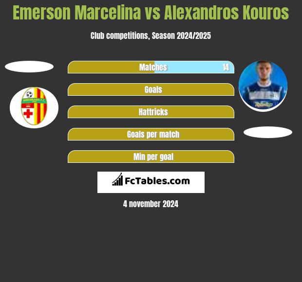 Emerson Marcelina vs Alexandros Kouros h2h player stats