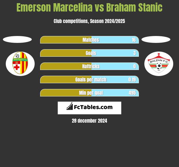 Emerson Marcelina vs Braham Stanic h2h player stats