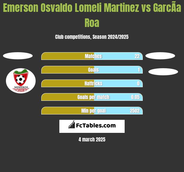 Emerson Osvaldo Lomeli Martinez vs GarcÃ­a Roa h2h player stats