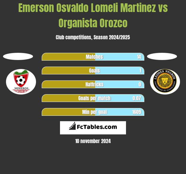 Emerson Osvaldo Lomeli Martinez vs Organista Orozco h2h player stats