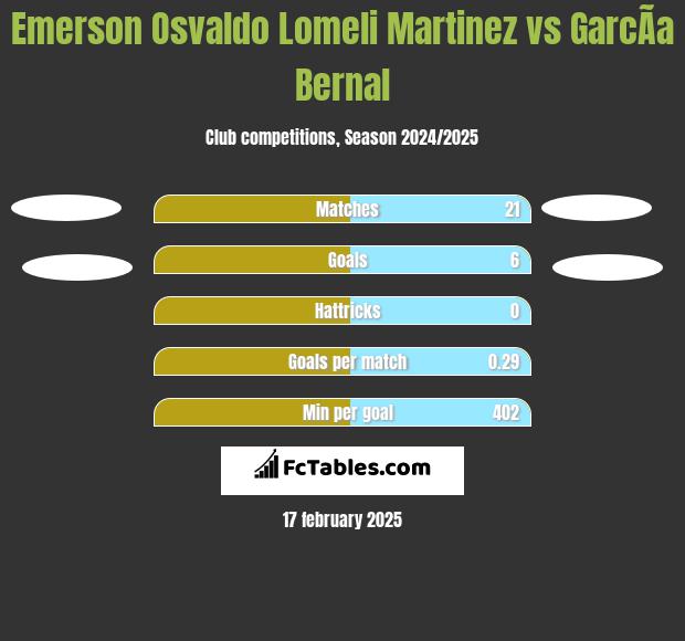 Emerson Osvaldo Lomeli Martinez vs GarcÃ­a Bernal h2h player stats