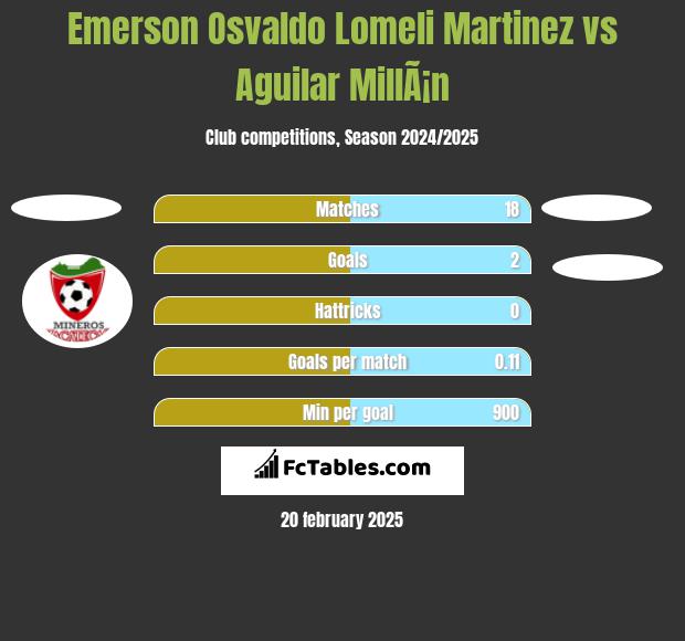 Emerson Osvaldo Lomeli Martinez vs Aguilar MillÃ¡n h2h player stats