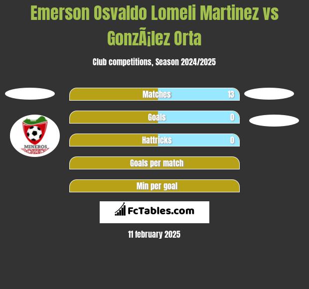 Emerson Osvaldo Lomeli Martinez vs GonzÃ¡lez Orta h2h player stats