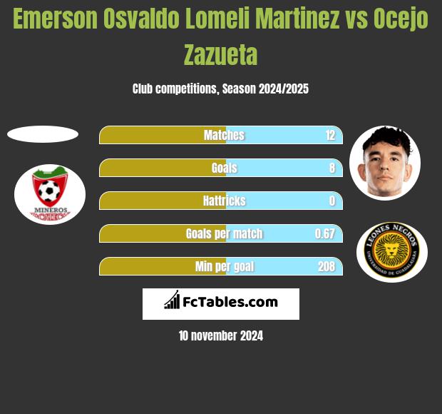 Emerson Osvaldo Lomeli Martinez vs Ocejo Zazueta h2h player stats