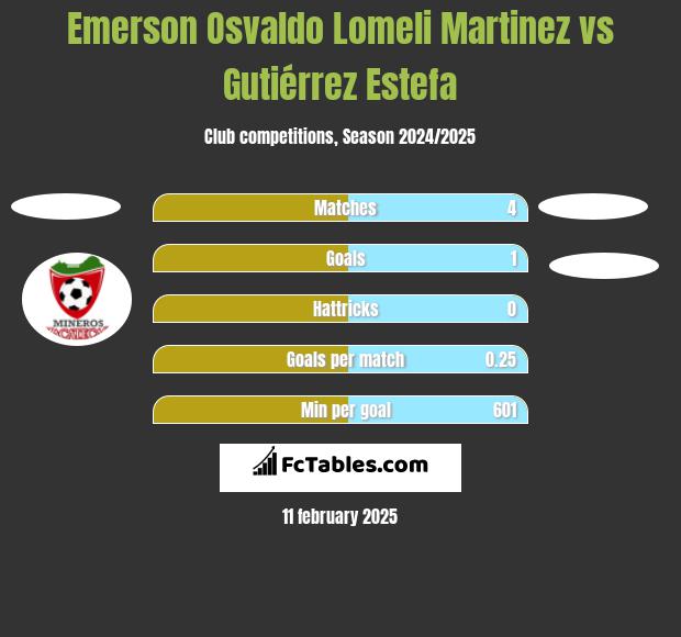 Emerson Osvaldo Lomeli Martinez vs Gutiérrez Estefa h2h player stats