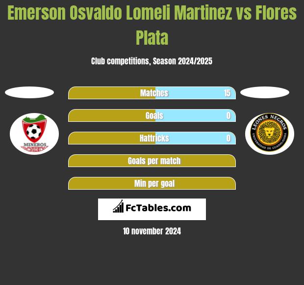 Emerson Osvaldo Lomeli Martinez vs Flores Plata h2h player stats