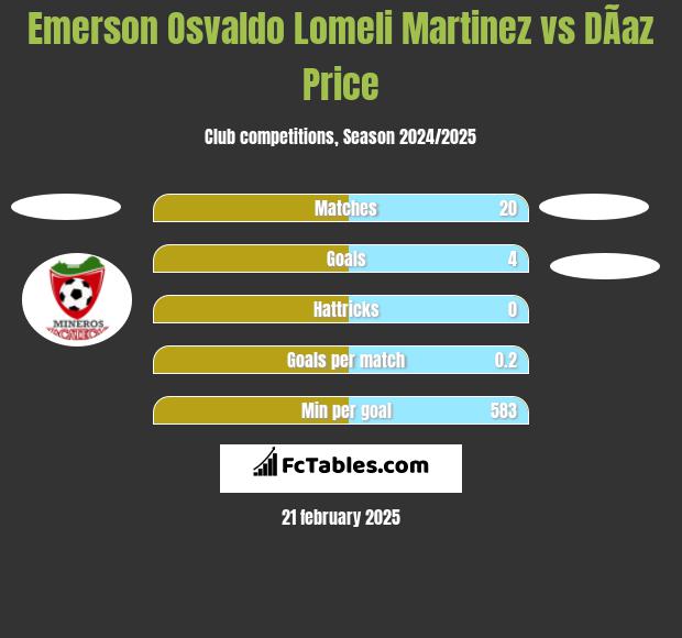 Emerson Osvaldo Lomeli Martinez vs DÃ­az Price h2h player stats