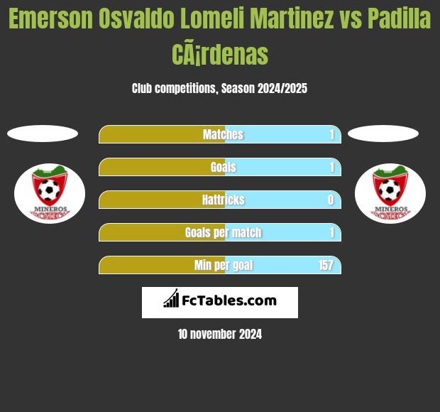 Emerson Osvaldo Lomeli Martinez vs Padilla CÃ¡rdenas h2h player stats