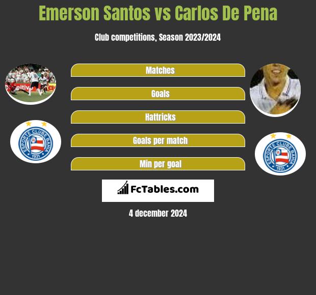 Emerson Santos vs Carlos De Pena h2h player stats