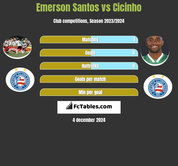 Emerson Santos vs Cicinho h2h player stats