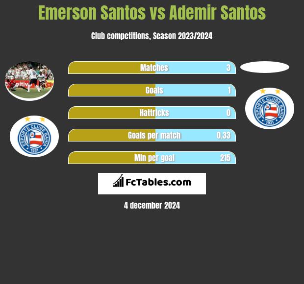 Emerson Santos vs Ademir Santos h2h player stats