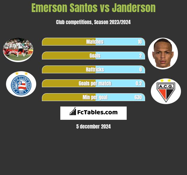 Emerson Santos vs Janderson h2h player stats