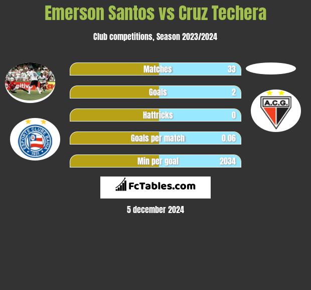 Emerson Santos vs Cruz Techera h2h player stats