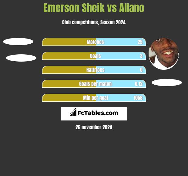 Emerson Sheik vs Allano h2h player stats