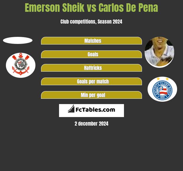 Emerson Sheik vs Carlos De Pena h2h player stats