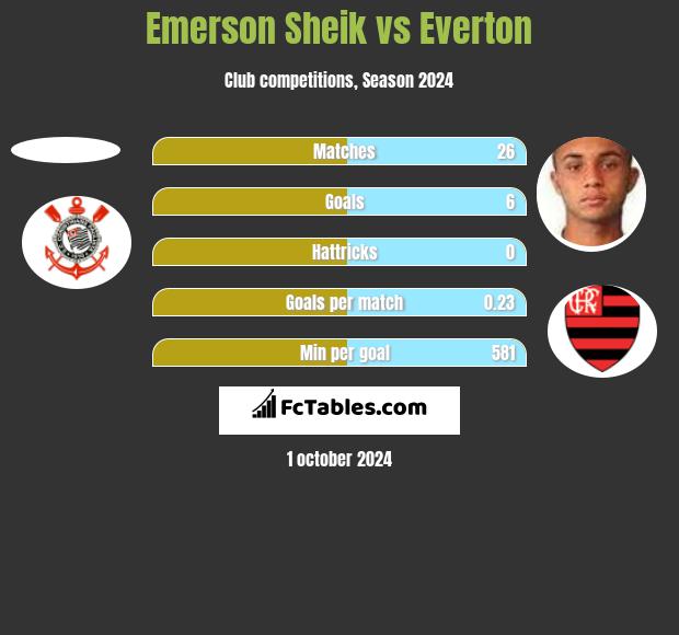 Emerson Sheik vs Everton h2h player stats