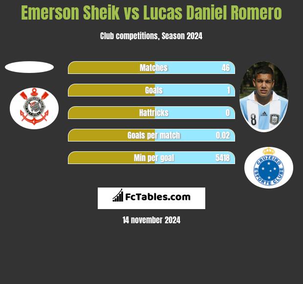 Emerson Sheik vs Lucas Daniel Romero h2h player stats