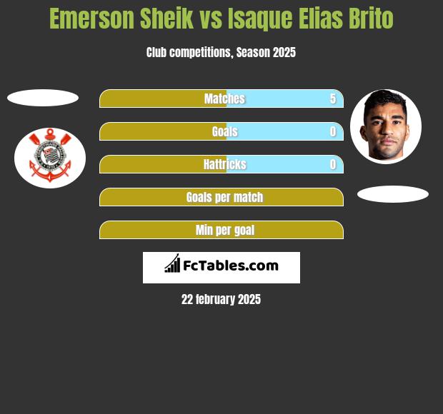 Emerson Sheik vs Isaque Elias Brito h2h player stats