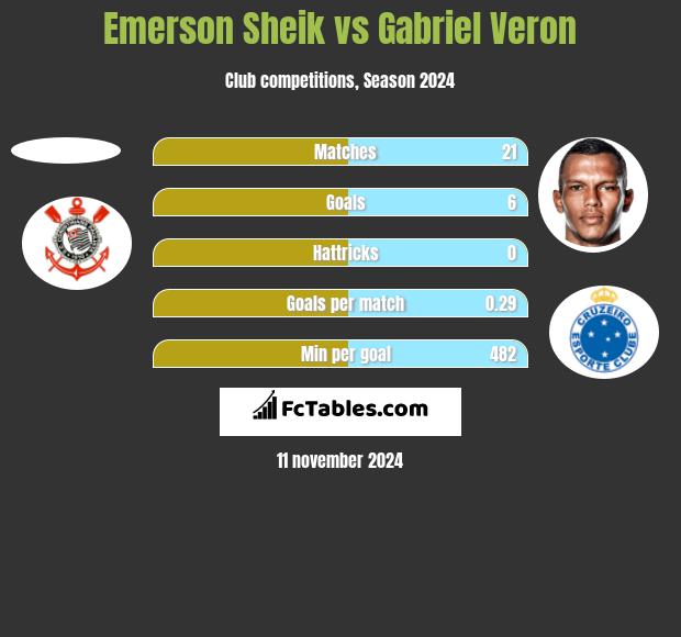 Emerson Sheik vs Gabriel Veron h2h player stats