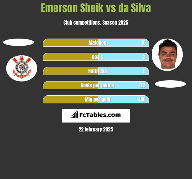 Emerson Sheik vs da Silva h2h player stats