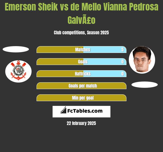 Emerson Sheik vs de Mello Vianna Pedrosa GalvÃ£o h2h player stats