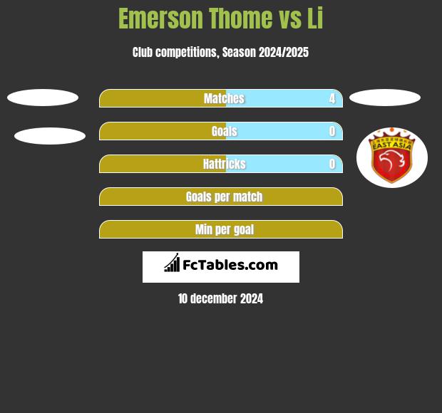 Emerson Thome vs Li h2h player stats