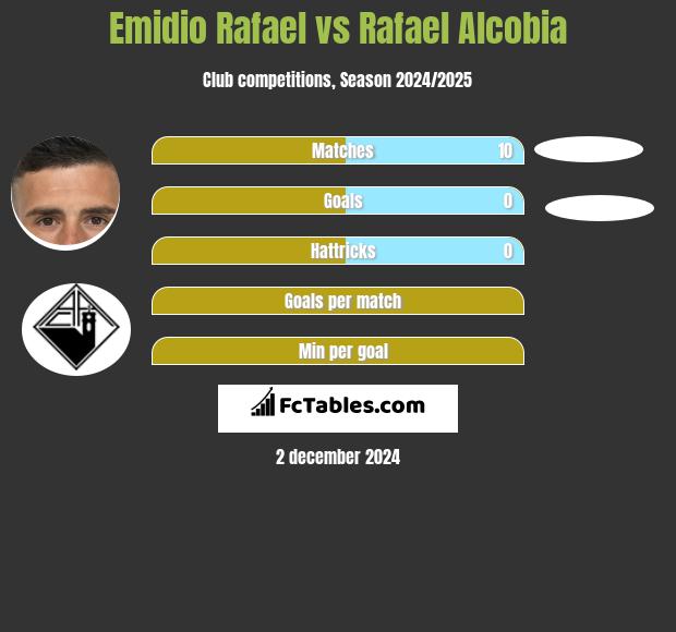 Emidio Rafael vs Rafael Alcobia h2h player stats