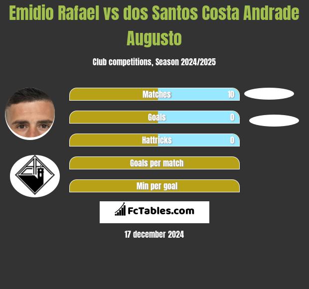 Emidio Rafael vs dos Santos Costa Andrade Augusto h2h player stats