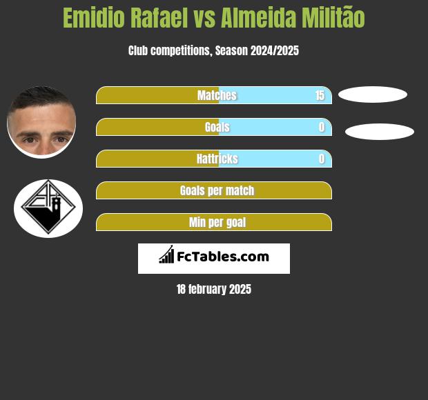 Emidio Rafael vs Almeida Militão h2h player stats