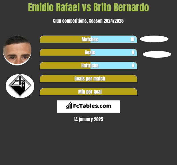 Emidio Rafael vs Brito Bernardo h2h player stats