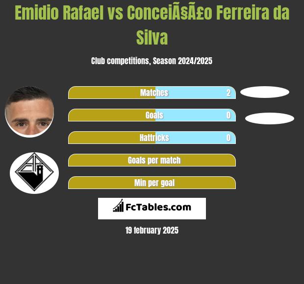 Emidio Rafael vs ConceiÃ§Ã£o Ferreira da Silva h2h player stats