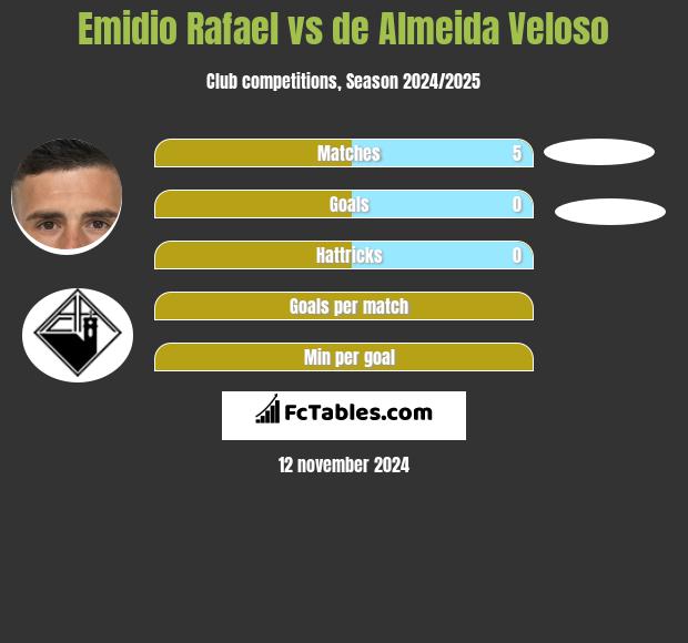 Emidio Rafael vs de Almeida Veloso h2h player stats