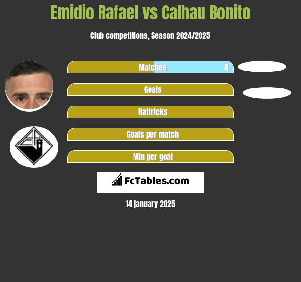 Emidio Rafael vs Calhau Bonito h2h player stats