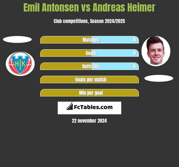 Emil Antonsen vs Andreas Heimer h2h player stats