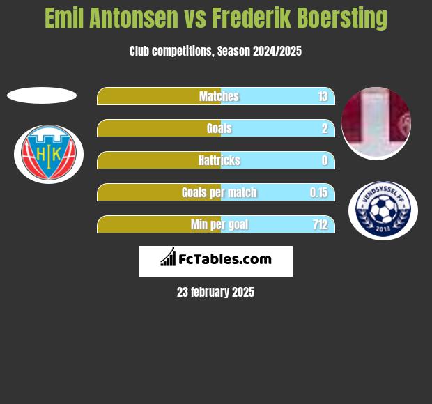 Emil Antonsen vs Frederik Boersting h2h player stats