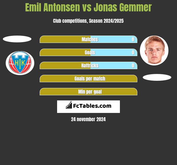 Emil Antonsen vs Jonas Gemmer h2h player stats