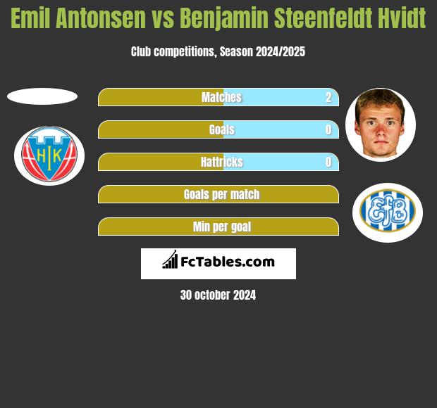 Emil Antonsen vs Benjamin Steenfeldt Hvidt h2h player stats