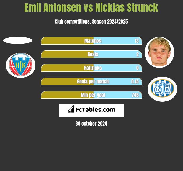 Emil Antonsen vs Nicklas Strunck h2h player stats