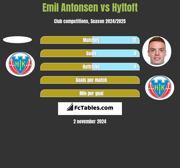 Emil Antonsen vs Hyltoft h2h player stats