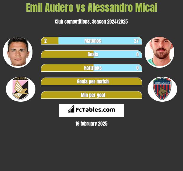 Emil Audero vs Alessandro Micai h2h player stats