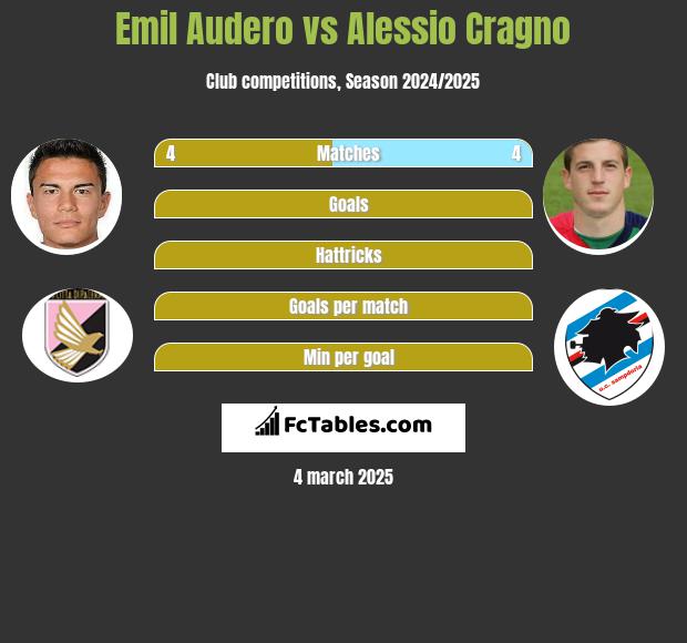 Emil Audero vs Alessio Cragno h2h player stats