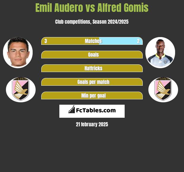 Emil Audero vs Alfred Gomis h2h player stats