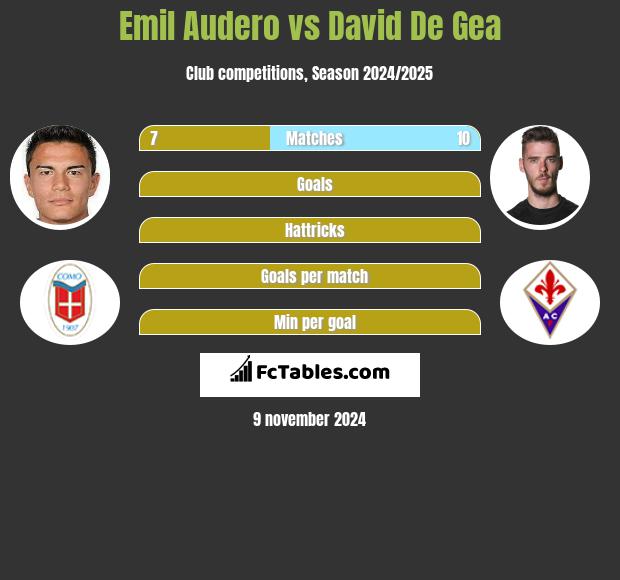 Emil Audero vs David De Gea h2h player stats