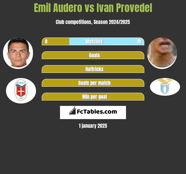 Emil Audero vs Ivan Provedel h2h player stats