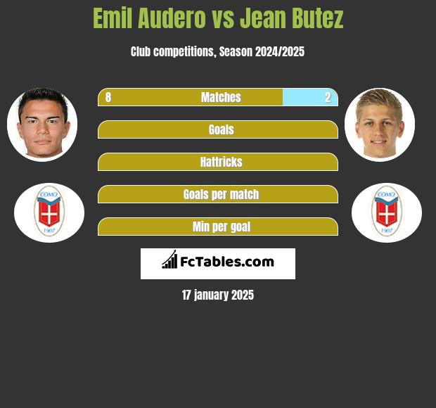 Emil Audero vs Jean Butez h2h player stats