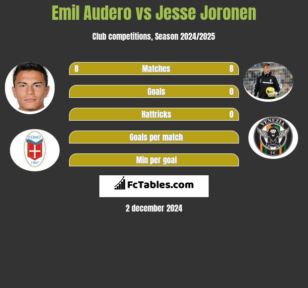 Emil Audero vs Jesse Joronen h2h player stats