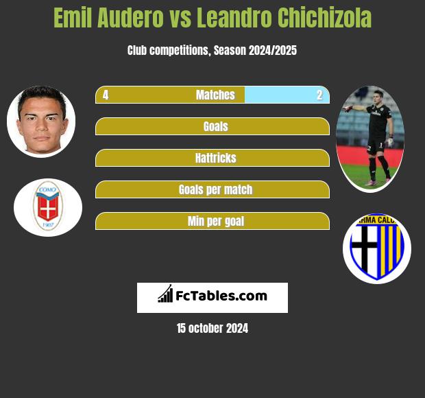 Emil Audero vs Leandro Chichizola h2h player stats