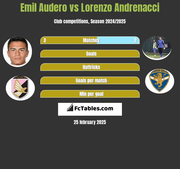 Emil Audero vs Lorenzo Andrenacci h2h player stats