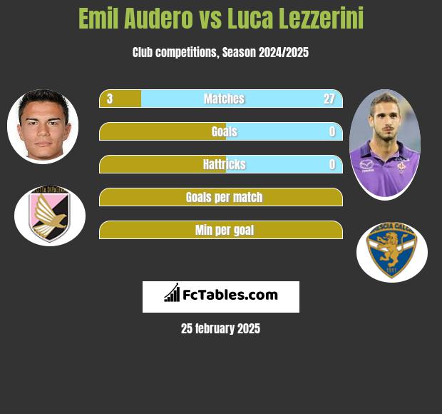 Emil Audero vs Luca Lezzerini h2h player stats